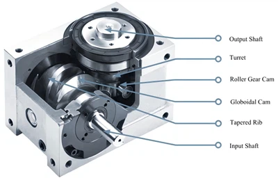 Các thành phần cốt lõi của Tự động hóa chính xác: Bộ chỉ mục Cam và Bảng chỉ mục rỗng